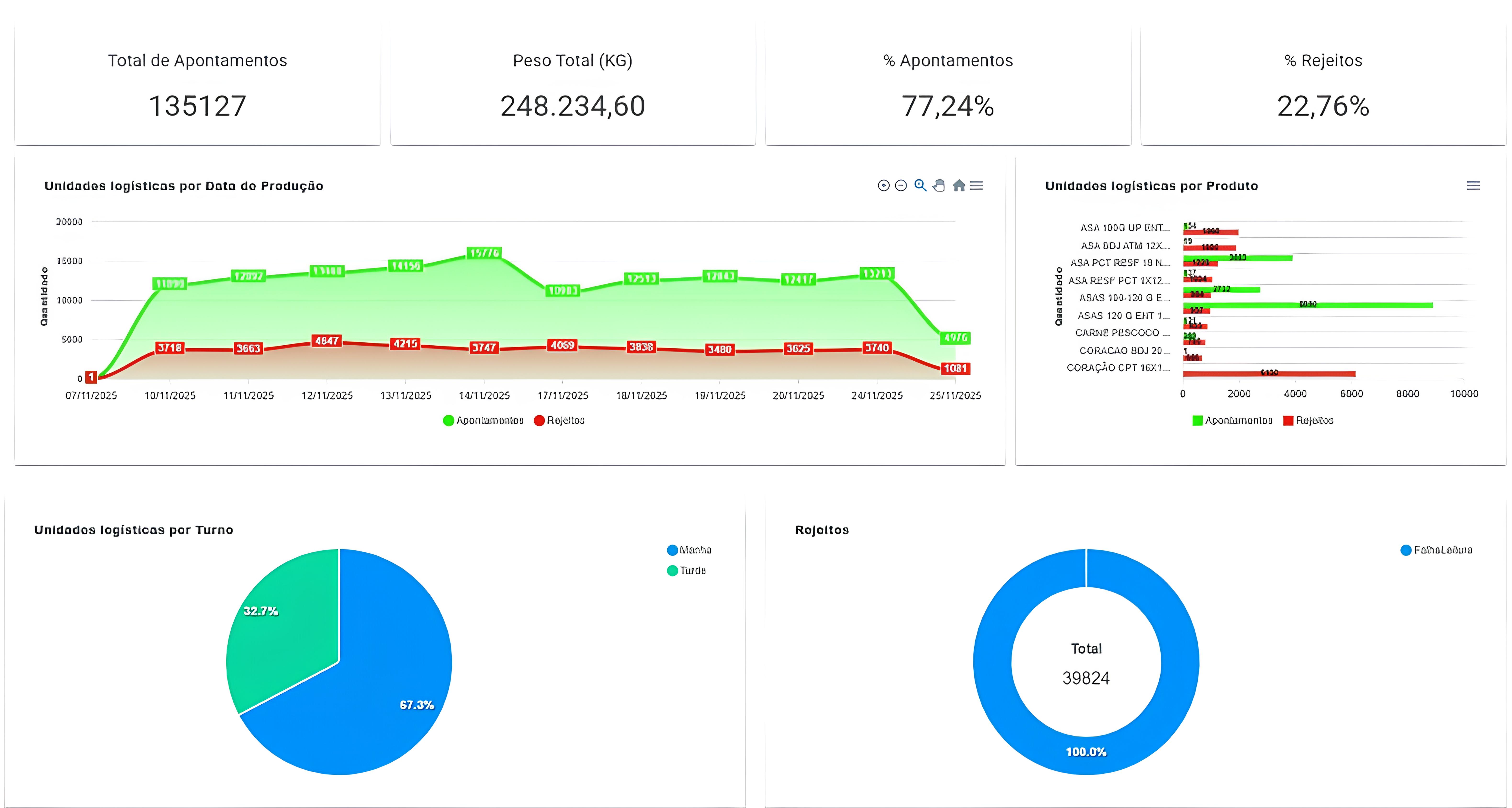 Integrated Real-Time Dashboard